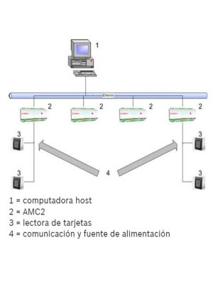 BOSCH A_APCAMC24WCF - AMC2 Modulo de control de acceso de 1 a 4 puertas / Interfaz  Wiegand / 8 Entradas / 8 Salidas - Image 3