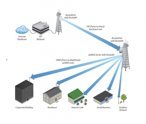 UBIQUITI ROCKETM2 - Radio Airmax 2.4GHz para exteriores con conectores RP-SMA, MIMO, potencia de 28 dBm y rendimiento de hasta 150 Mbps. - Image 4