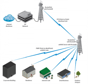 UBIQUITI AM-5G17-90 - Antena sectorial Airmax 5GHz de exterior con 17 dBi y apertura de 90 grados. Compatible con varios modelos, incluyendo ROCKET R5AC LITE, ROCKET LTU, ROCKET RP-5AC-GEN2 y ROCKET M5. - Image 5