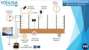YONUSA PACK127AF -Paquete de energizador de alta frecuencia con interface/ Sirena y gabinete metálico/ Bobina de alambre 500 mts/ Bobina cable bujía/ batería y 5 letrero - Image 2