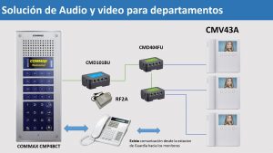 COMMAX CMV43A - Monitor de 4.3 pulgadas con auricular, conexión a 4 hilos con frentes de calle residencial DRC40K y departamental CMP4BCT para solución departamental #CMX - Image 3