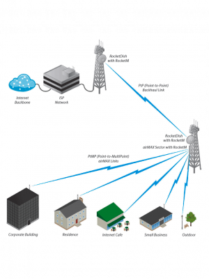 KIT-Radio conectorizado + antena sectorial de 90° de apertura para punto a multi punto/Ideal para CCTV Y WISP/Hasta 600 Mbps/2 millones de paquetes por segundo/5Ghz/Filtrado RF/Sincronización GPS/Solo compatible con tecnología LTU/ - Image 3