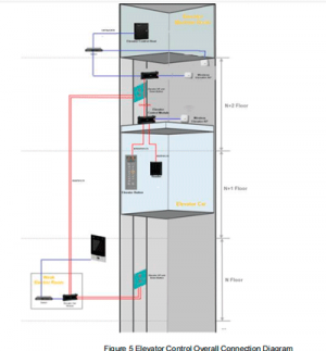 DAHUA VTM416 - Panel para Control de Elevadores administra 16 pisos, admite 8 paneles por conexión RS485 para administrar hasta 128 piso/ 30,000 Registros/ 1 Lector Wiegand/ 2 Lectores RS485/ 6 E&S/ 2 Salidas de Alarma / Plataforma DSSPro - Image 2