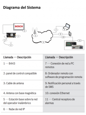 BOSCH I_B443 - Comunicador de telefono movil HSPA - Image 3