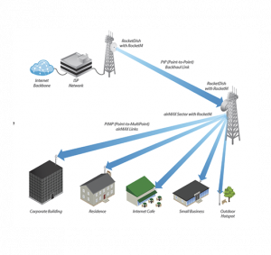 UBIQUITI AM-2G15-120	- Antena sectorial Airmax 2.4GHz de exterior con 15 dBi y apertura de 120 grados. Compatible con ROCKETM2. - Image 2