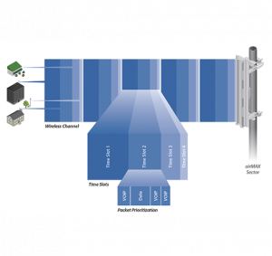 UBIQUITI AM-2G15-120	- Antena sectorial Airmax 2.4GHz de exterior con 15 dBi y apertura de 120 grados. Compatible con ROCKETM2. - Image 5