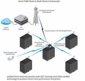 UBIQUITI AMO-5G10 - Antena omnidireccional para access point de 5.8GHz con ganancia de 10 dBi y 2 conectores SMA hembra inverso. - Image 3