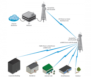 UBIQUITI AM-5G20-90 - Antena sectorial Airmax 5GHz para exteriores con 20 dBi y 90 grados de apertura. Compatible con ROCKET R5AC LITE, ROCKET LTU, ROCKET RP-5AC-GEN2 y ROCKET M5. - Image 3