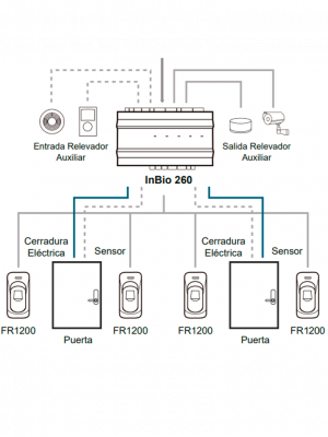 ZKTECO INBIO260B - Panel de Control de Acceso Profesional / 2 Puertas / 3,000 mil Huellas / PULL / Admite lector de huella Esclavo FR - Image 4