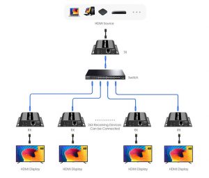 SAXXON LKV38340- Kit extensor HDMI sobre IP/ Resolucion 1080p/ Cat 5e/ 6/ hasta 120 metros/ Hasta 253 receptores/ Delay de 70ms/ HdBIT/ Transmisor de IR/ Plug and play - Image 2