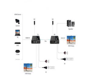 SAXXON LKV676E- Kit extensor de video HDMI/ Resolucion 4K/ 60 Hz/ Hasta 70 metros con Cat 6/ 6A/ 7/ Cero latencia/ Loop HDMI/ Soporta HDR/ ARC/ Transmision IR - Image 2