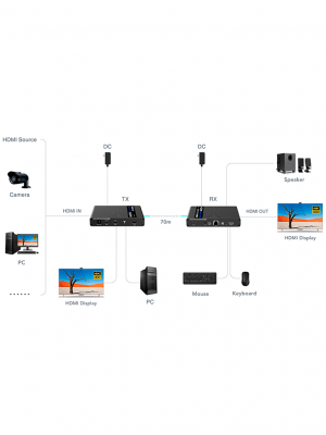 SAXXON LKV676KVM-PI - Kit extensor de video HDMI IPCOLOR/ Resolucion 4K @ 30 Hz/ Hasta 70 metros en 1080P y 40m en 4K con Cat 6/ 6A/ 7/ Cero latencia/ Soporta Teclado Video Mouse/ Soporta HDR/ ARC - Image 4