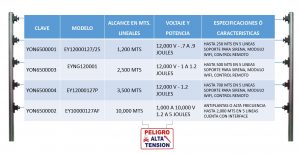 YONUSA PACK127AF -Paquete de energizador de alta frecuencia con interface/ Sirena y gabinete metálico/ Bobina de alambre 500 mts/ Bobina cable bujía/ batería y 5 letrero - Image 7