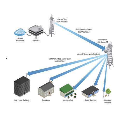 UBIQUITI AM-2G15-120 - Antena sectorial Airmax 2.4GHz de exterior con 15 dBi y apertura de 120 grados. Compatible con ROCKETM2. - Image 2