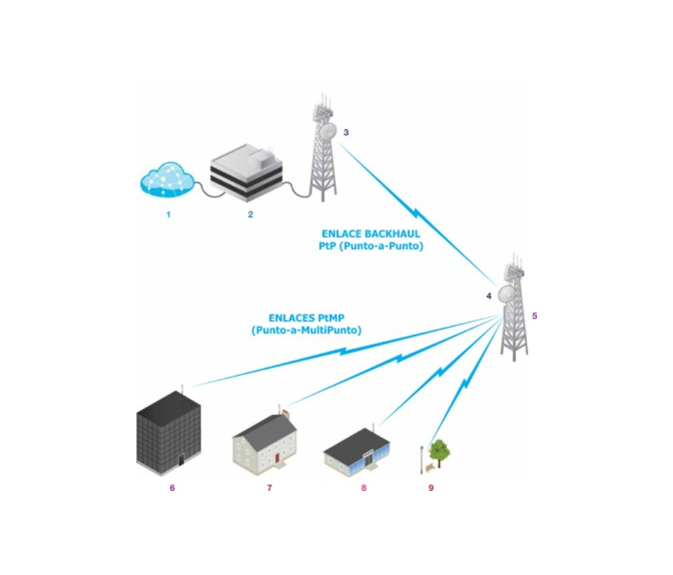 UBIQUITI ROCKETM2 - Radio Airmax 2.4GHz para exteriores con conectores RP-SMA, MIMO, potencia de 28 dBm y rendimiento de hasta 150 Mbps. - Image 3