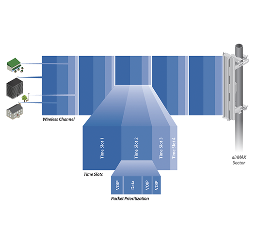 UBIQUITI AM-2G15-120 - Antena sectorial Airmax 2.4GHz de exterior con 15 dBi y apertura de 120 grados. Compatible con ROCKETM2. - Image 5