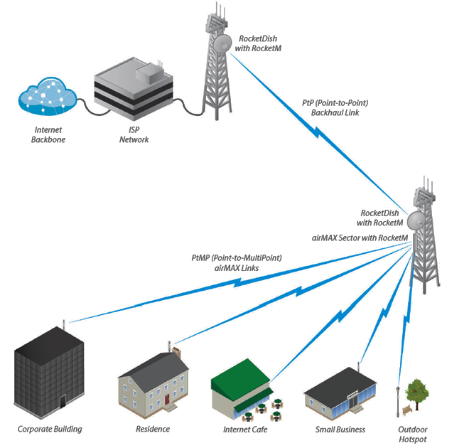 UBIQUITI AM-5G16-120 - Antena sectorial Airmax 5GHz para exteriores con 16 dBi y 120 grados de apertura. Compatible con ROCKET R5AC LITE, ROCKET LTU, ROCKET RP-5AC-GEN2 y ROCKET M5. - Image 5