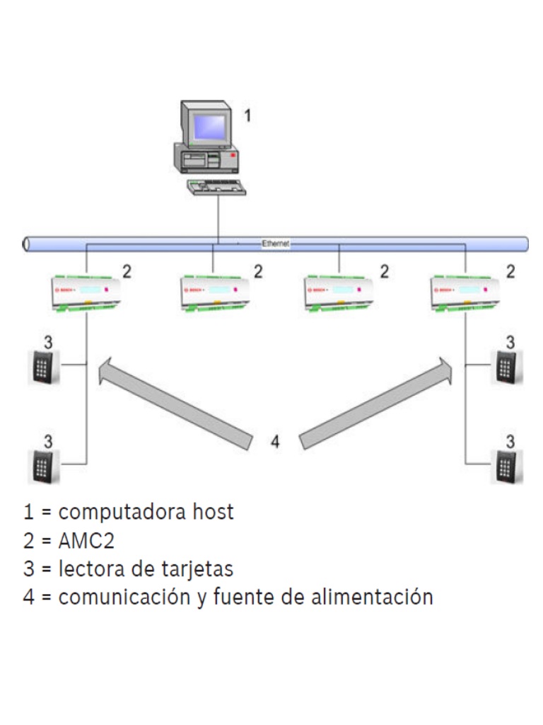 BOSCH A_APCAMC24WCF - AMC2 Modulo de control de acceso de 1 a 4 puertas / Interfaz Wiegand / 8 Entradas / 8 Salidas - Image 3