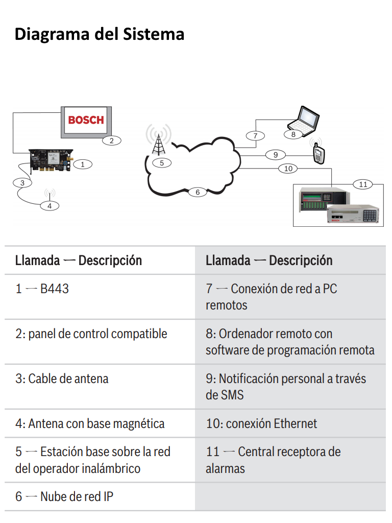 BOSCH I_B443 - Comunicador de telefono movil HSPA - Image 3