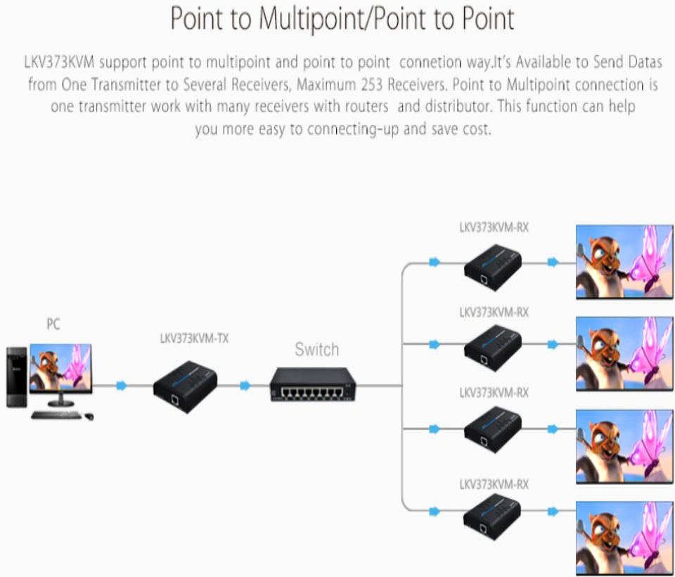 SAXXON LKV373KVM- Kit Extensor HDMI/KVM para Hasta 120 metros/ Resolución 1080p@60Hz/ Soporta Cableado con CAT 5e y 6/ 30 HZ/ 2 Puertos USB para Conectar Teclado y/o Mouse/ 5 VCD/ Plug and Play/ Punto a Punto o Punto Multipunto con Switch/ - Image 7