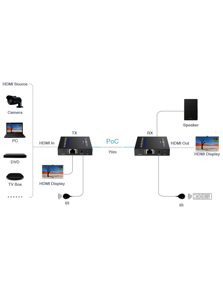 SAXXON LKV565P- Kit extensor HDMI de 2 Puertos/ Hasta 70 metros Con Cable CAT6/ 6A/ 7/ Resolución 4K @ 60Hz/ Transmisor IR/ Plug and play/ Soporta HDR/ Cero Latencia - Image 4