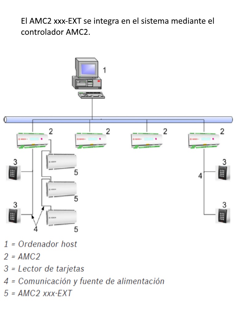 BOSCH A_APIAMC216IE - Controlador de acceso / Esclavo con 16 entradas / Familia AMC2 - Image 3