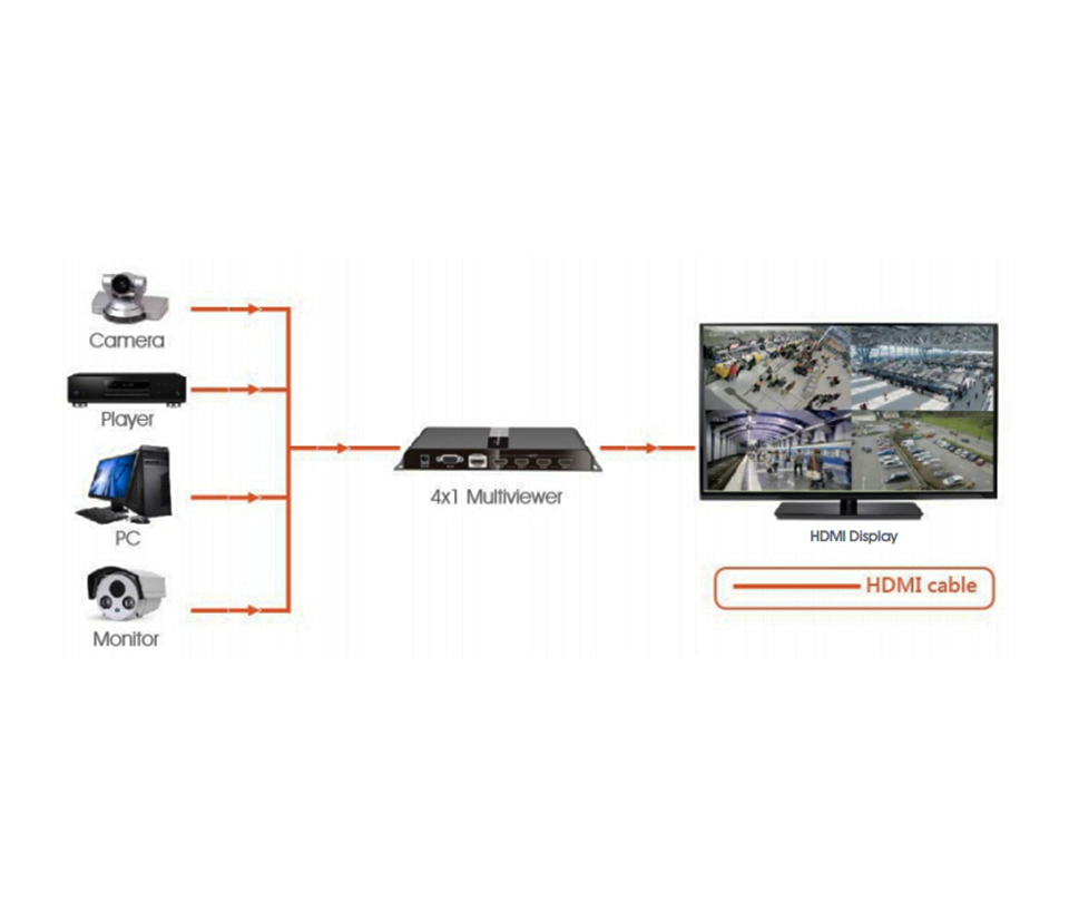 SAXXON LKV401MS- Switch de Video HDMI Multivista para 4 Entradas y 1 Salida/ Resolución 1080p@60Hz/ Múltiples Modos de Vista: Modo Dual y 3 Modos Cuádruples/ Muestra el Video de 4 Dispositivos en un Monitor - Image 4