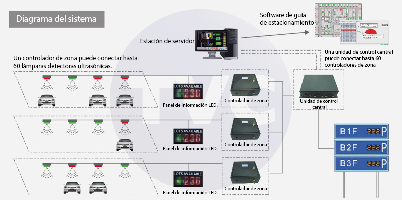 PARKTRON TS07 - Detector ULTRASONICO / Indicador visual para sistema de estacionamiento guiado / Distancia de deteccion 2M / Conexion con PARKTRON H08 - Image 2