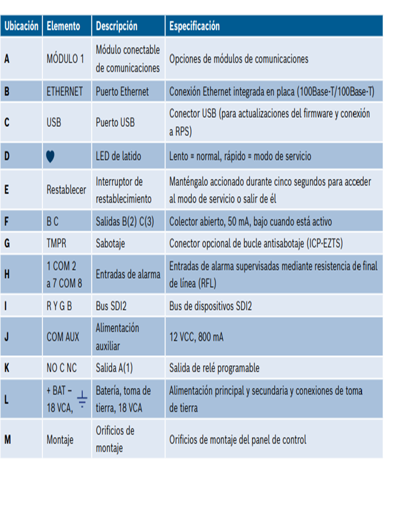 BOSCH I_B4512 - Panel de alarma / Soporta hasta 28 puntos / Puerto ethernet para configuracion local o central de monitoreo - Image 3